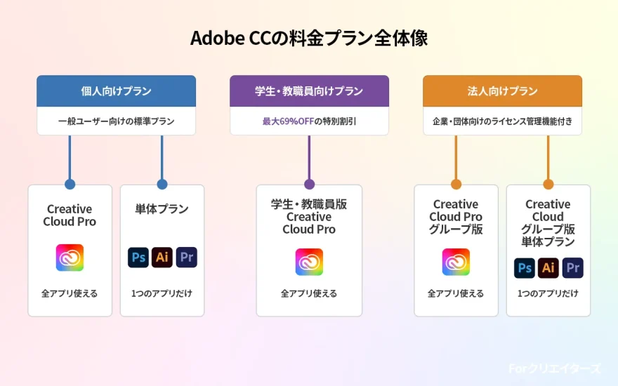 Adobe CCの料金プラン全体像