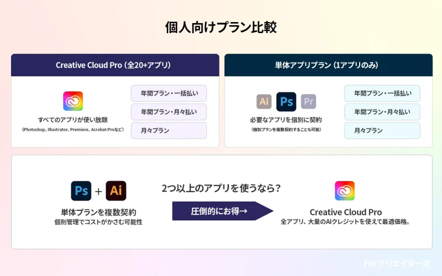 個人向けプランの比較
