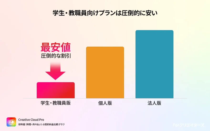 学生・教職員向けプランは圧倒的に安い