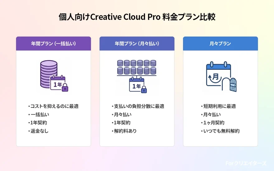 【個人向け】Creative Cloud Proの料金プランの比較